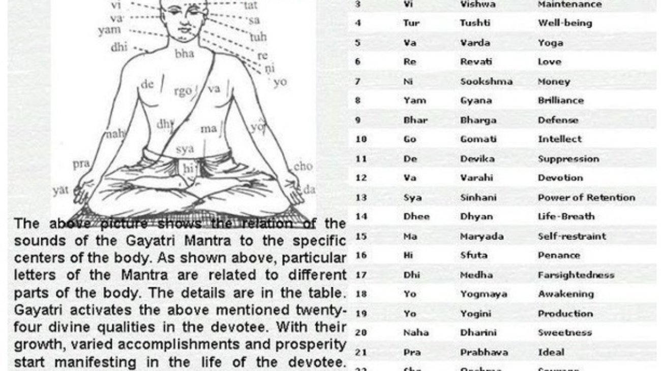Gayatri Mantra The Most Detailed Meaning Available Siva Om