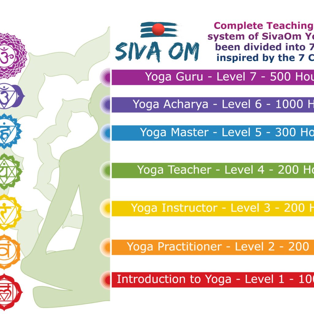 The Siva Om Yoga 7-Level Education Programme incorporates symbolic representations of the chakras.