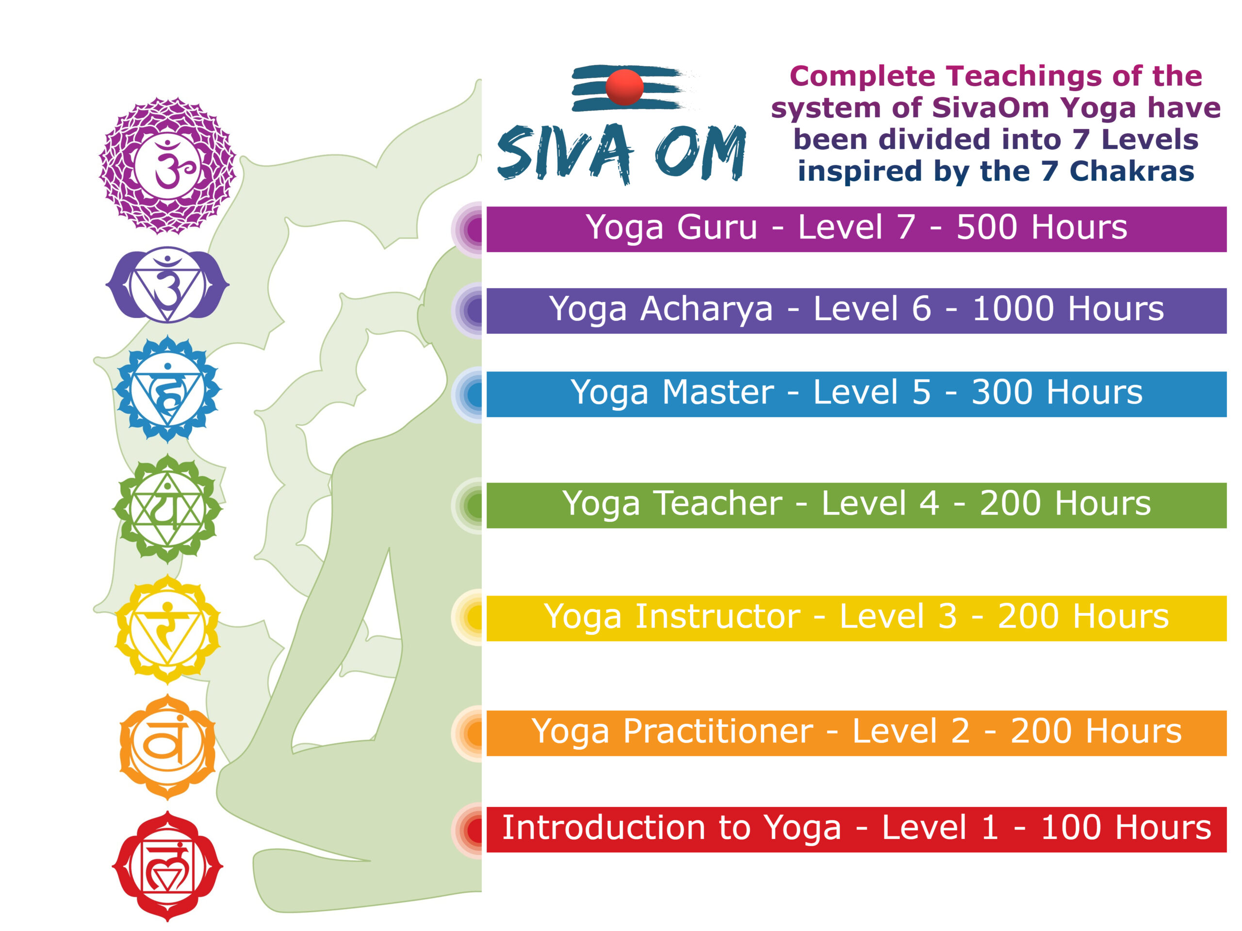 sivaom-yoga-7-levels-explained-in-detail-as-per-chakra.jpg